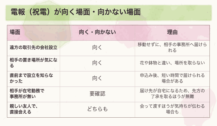 電報(祝電)が向く場面・向かない場面