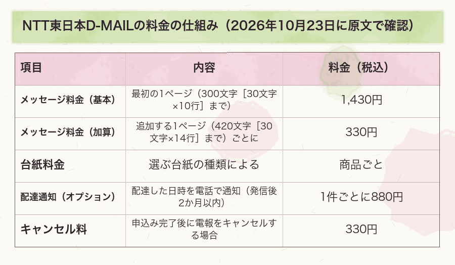 NTT東日本D-MAILの料金の仕組み(2026年10月23日に原文で確認)