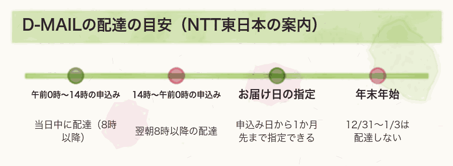 D-MAILの配達の目安(NTT東日本の案内)