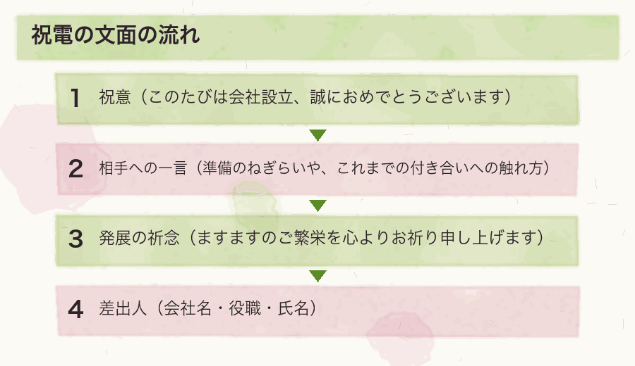祝電の文面の流れ