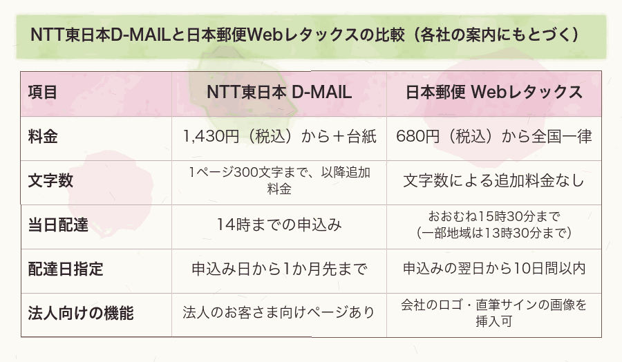 NTT東日本D-MAILと日本郵便Webレタックスの比較(各社の案内にもとづく)