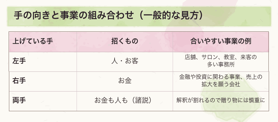 手の向きと事業の組み合わせ（一般的な見方）