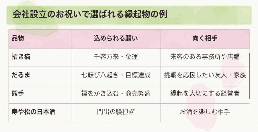 会社設立のお祝いで選ばれる縁起物の例