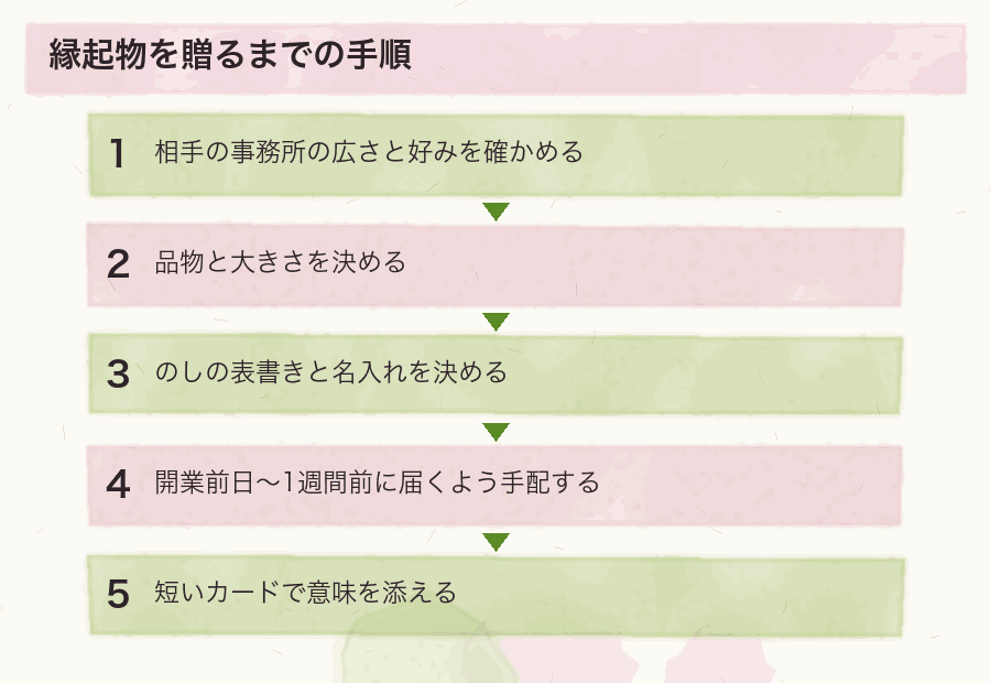 縁起物を贈るまでの手順