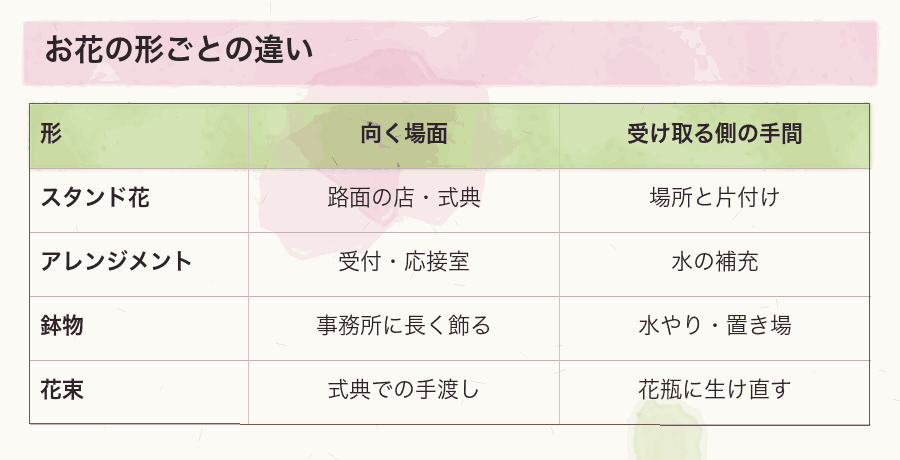 お花の形ごとの違い