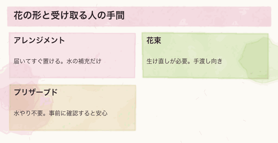 花の形と受け取る人の手間