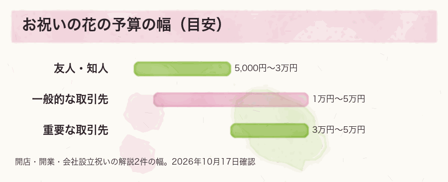 お祝いの花の予算の幅（目安）