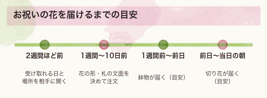 お祝いの花を届けるまでの目安