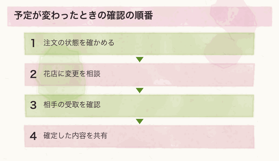 予定が変わったときの確認の順番