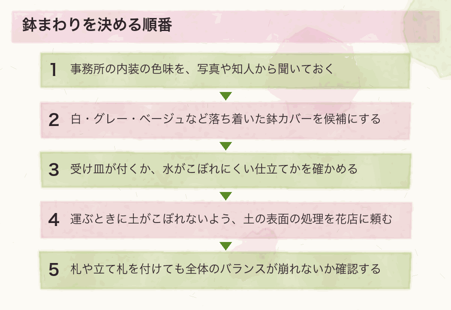 鉢まわりを決める順番