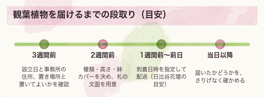 観葉植物を届けるまでの段取り（目安）