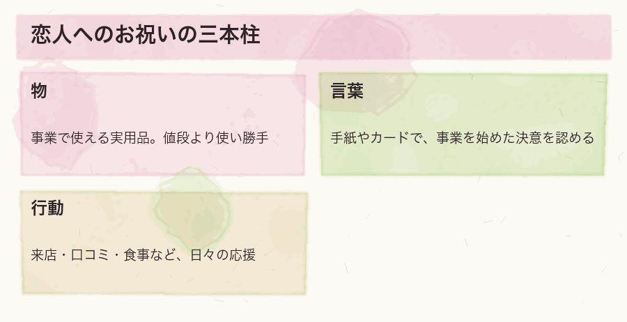 恋人へのお祝いの三本柱