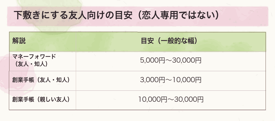 下敷きにする友人向けの目安（恋人専用ではない）