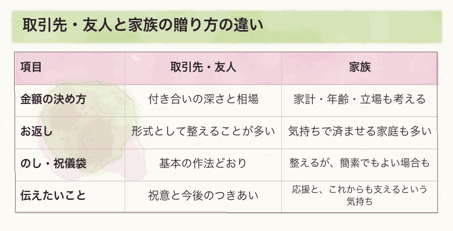 取引先・友人と家族の贈り方の違い