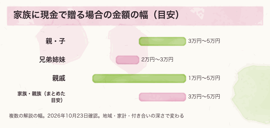 家族に現金で贈る場合の金額の幅（目安）