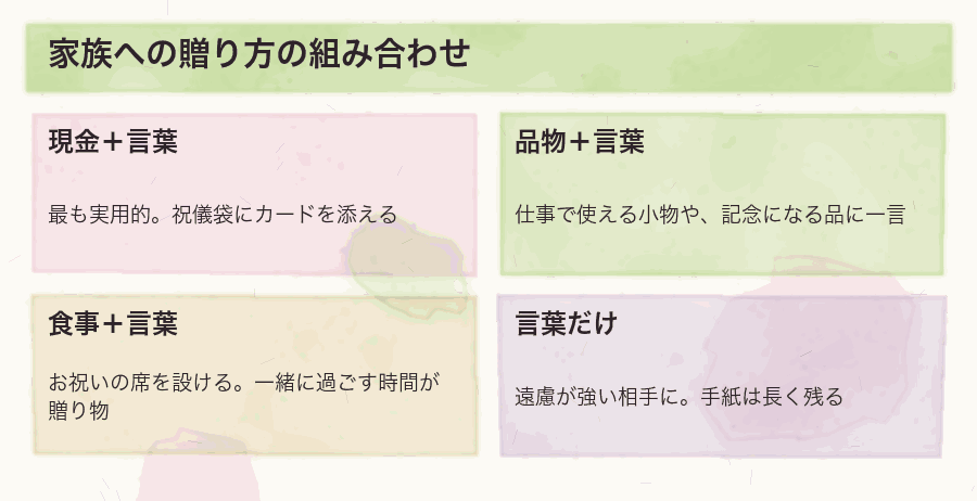 家族への贈り方の組み合わせ