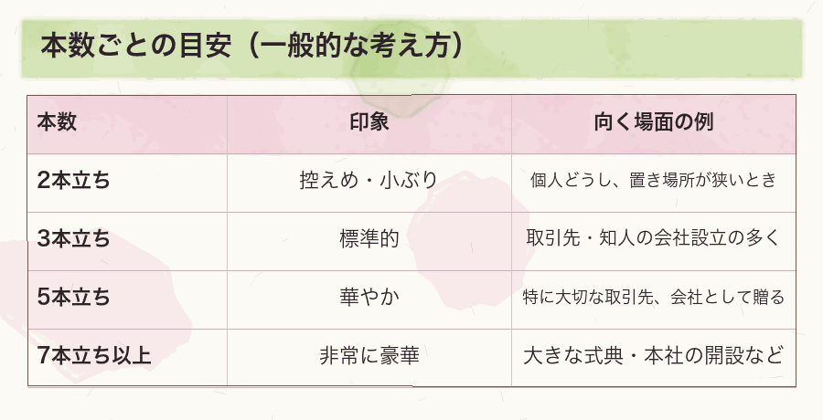本数ごとの目安（一般的な考え方）