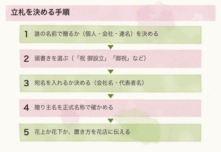 立札を決める手順