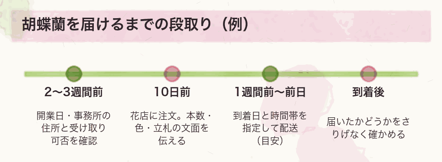 胡蝶蘭を届けるまでの段取り（例）
