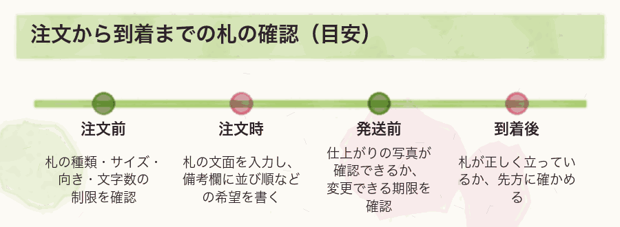 注文から到着までの札の確認（目安）