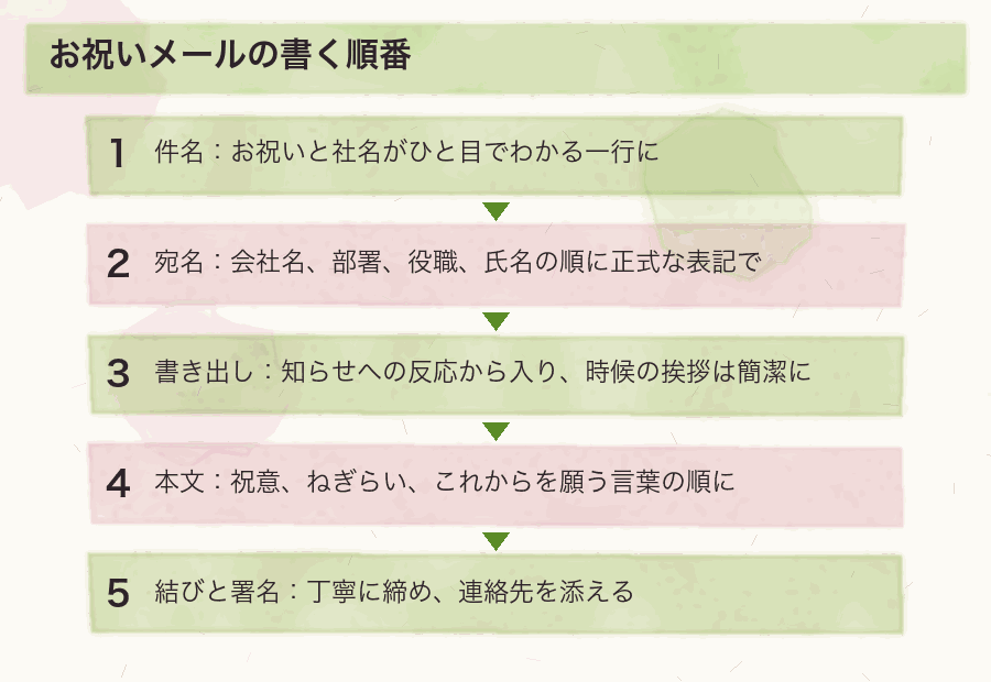 お祝いメールの書く順番