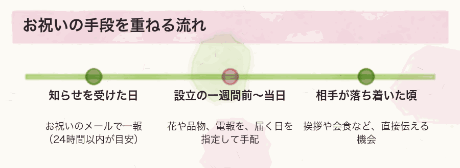 お祝いの手段を重ねる流れ