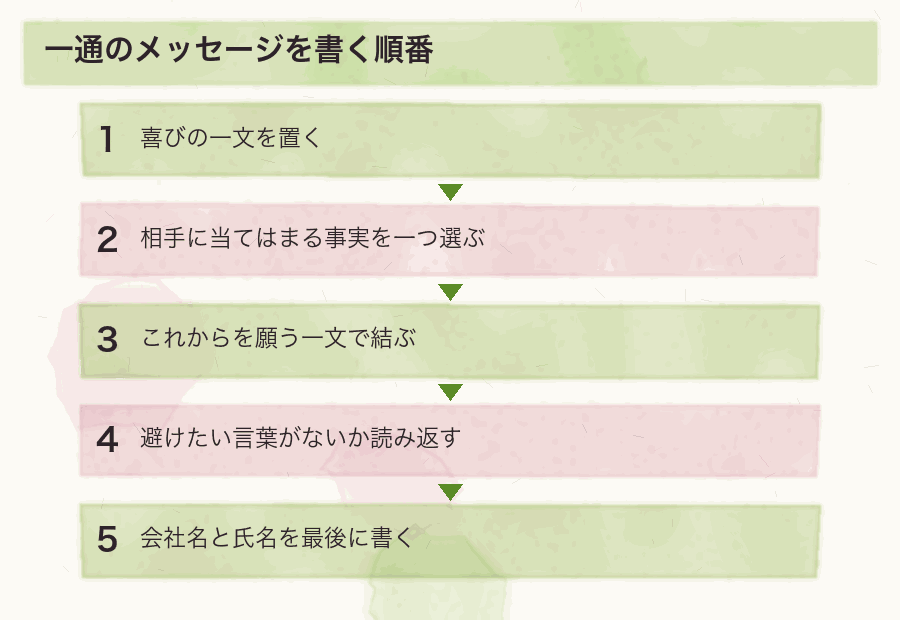 一通のメッセージを書く順番