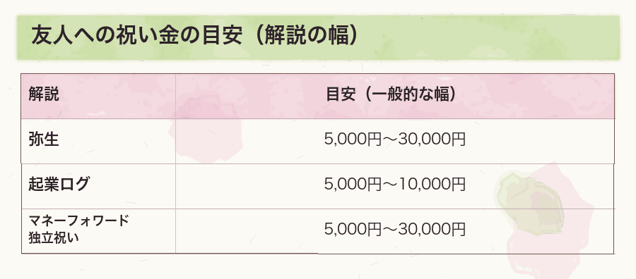 友人への祝い金の目安(解説の幅)
