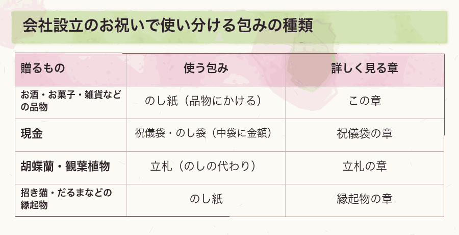 会社設立のお祝いで使い分ける包みの種類