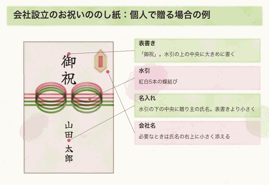 会社設立のお祝いののし紙：個人で贈る場合の例