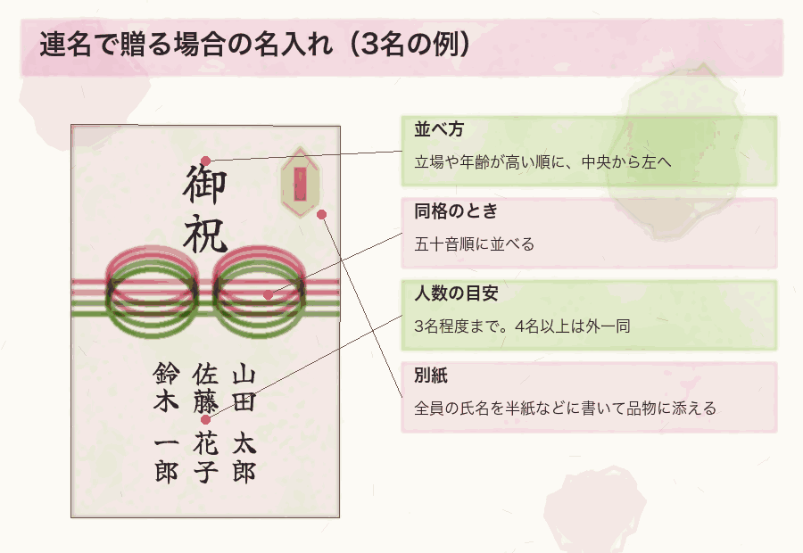 連名で贈る場合の名入れ（3名の例）