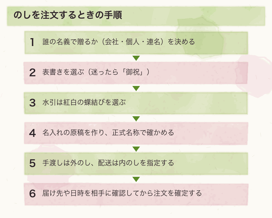 のしを注文するときの手順