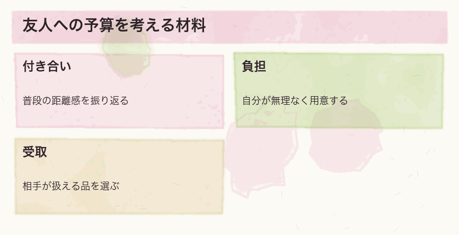 友人への予算を考える材料