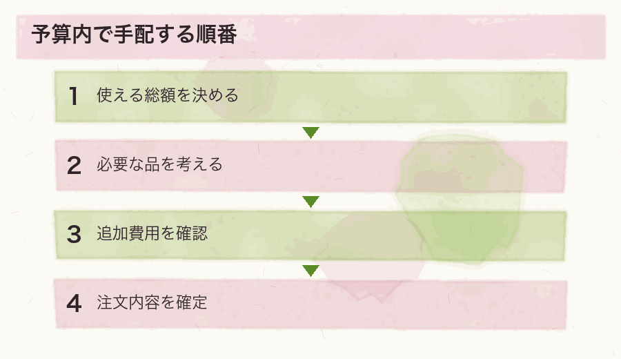 予算内で手配する順番