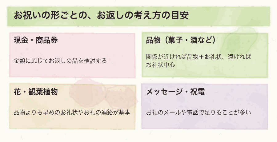 お祝いの形ごとの、お返しの考え方の目安