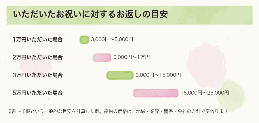 いただいたお祝いに対するお返しの目安