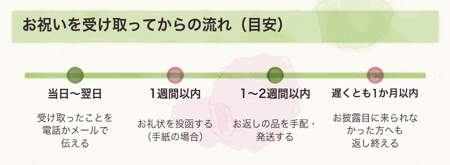 お祝いを受け取ってからの流れ（目安）
