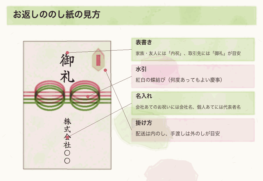 お返しののし紙の見方