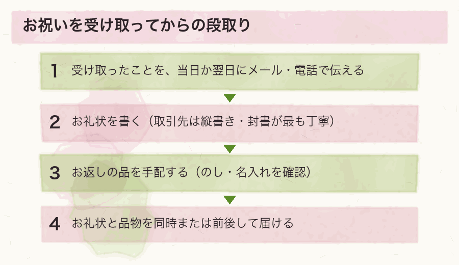 お祝いを受け取ってからの段取り