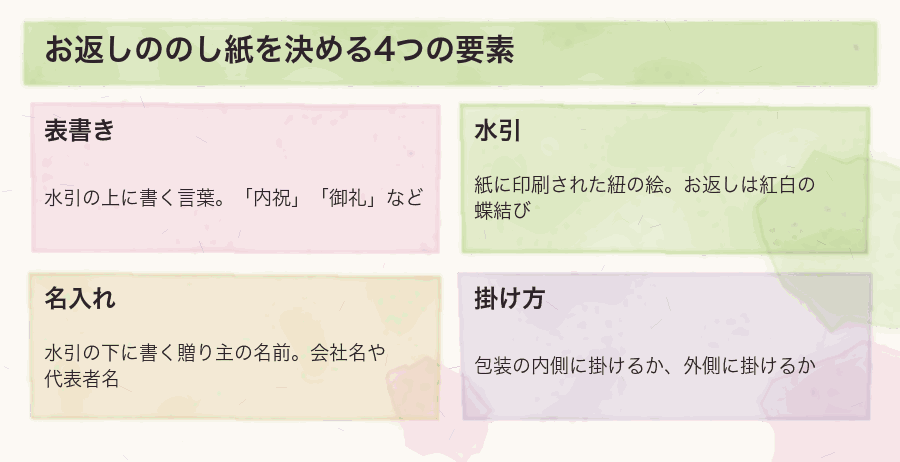 お返しののし紙を決める4つの要素