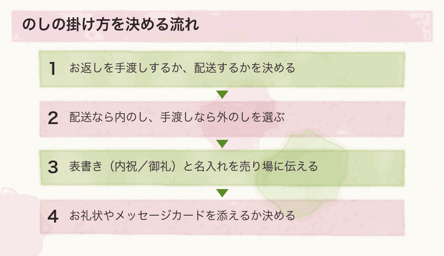 のしの掛け方を決める流れ