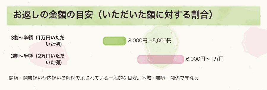 お返しの金額の目安（いただいた額に対する割合）