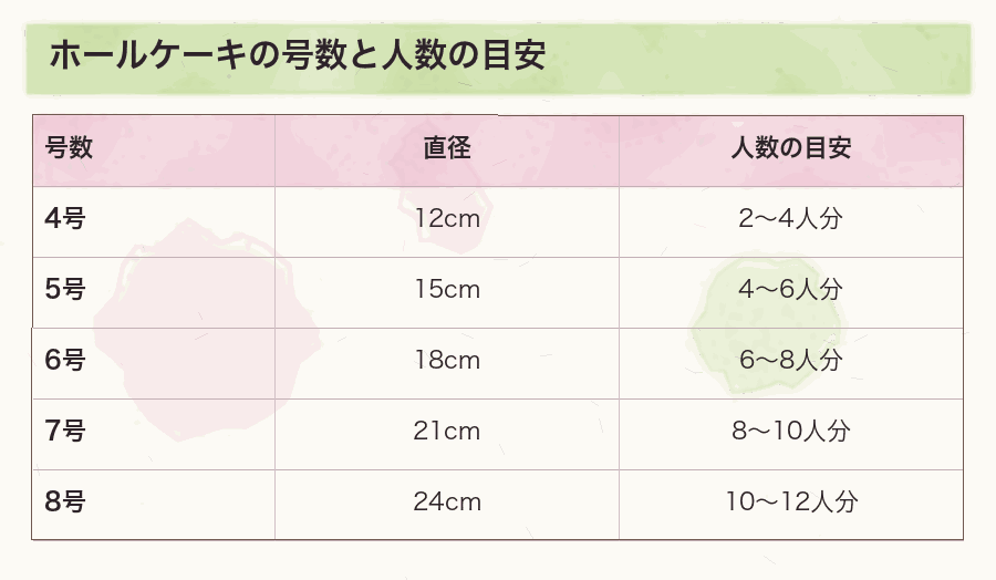 ホールケーキの号数と人数の目安
