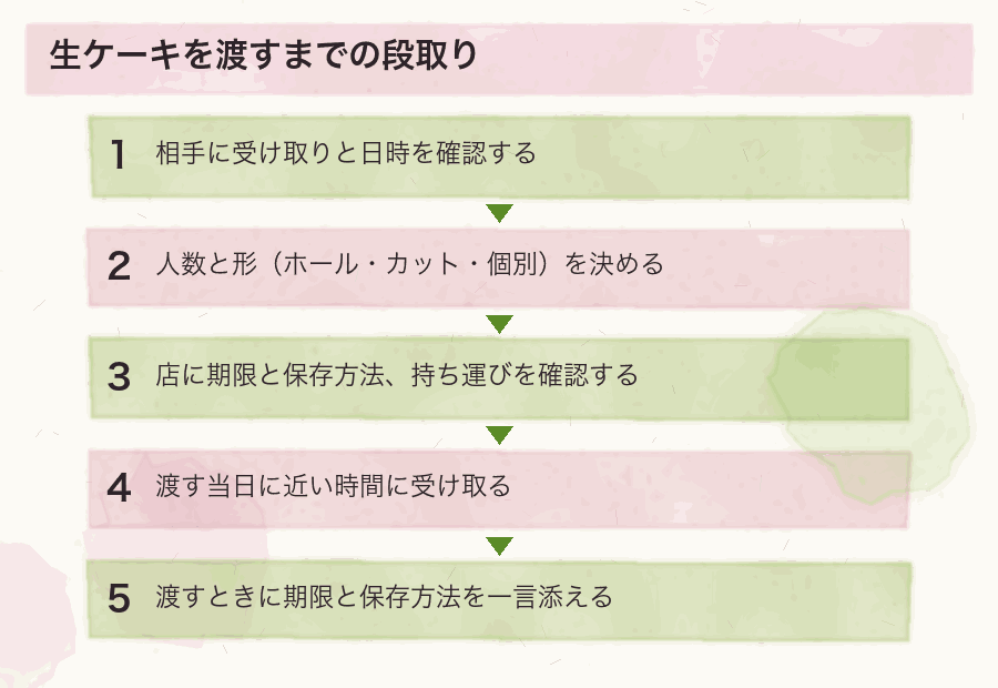 生ケーキを渡すまでの段取り