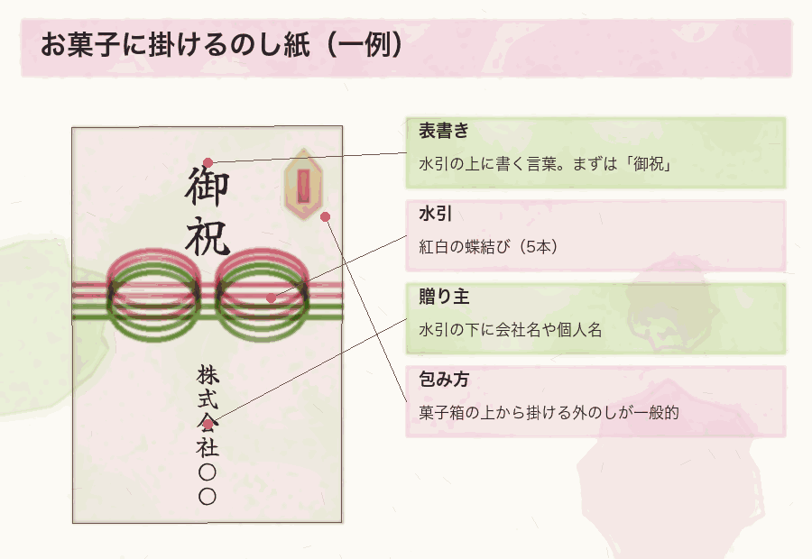 お菓子に掛けるのし紙(一例)