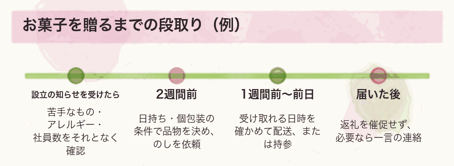 お菓子を贈るまでの段取り(例)