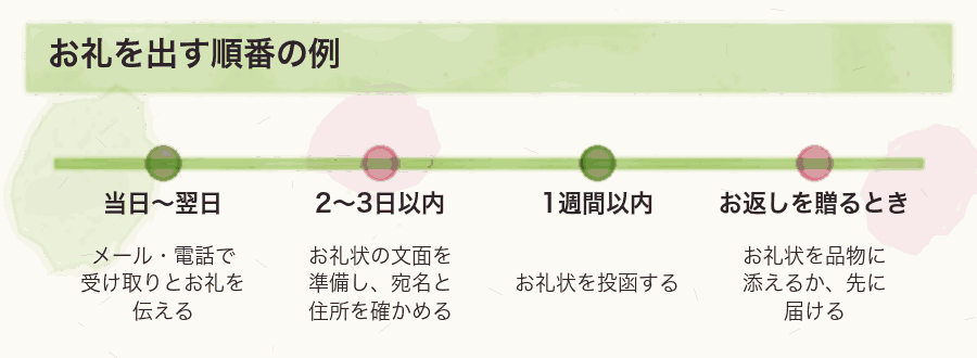 お礼を出す順番の例