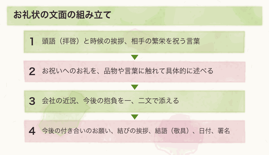 お礼状の文面の組み立て