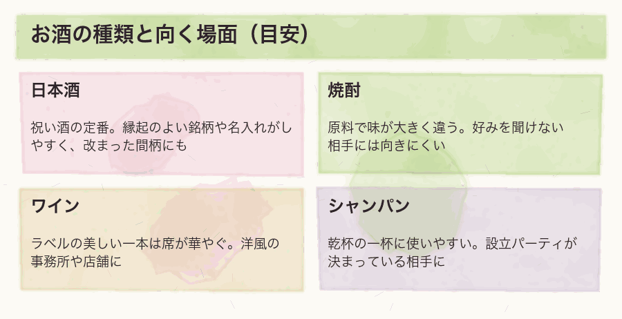 お酒の種類と向く場面(目安)