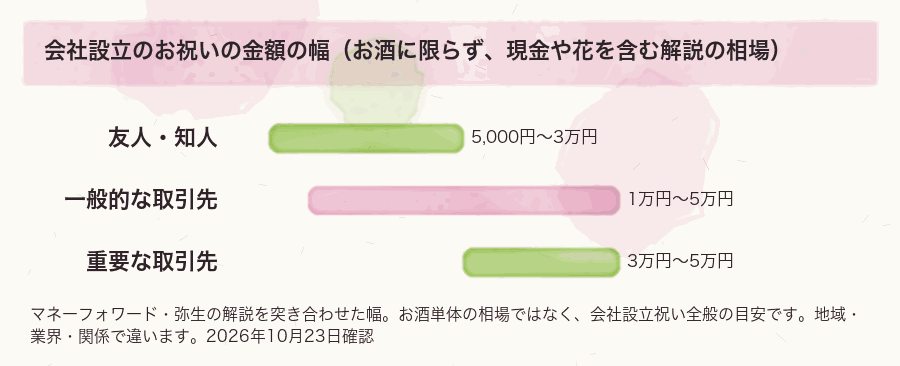 会社設立のお祝いの金額の幅(お酒に限らず、現金や花を含む解説の相場)
